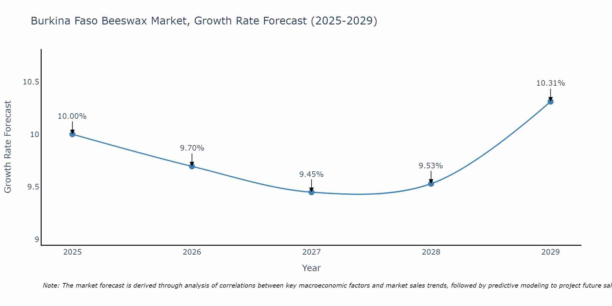 Burkina Faso Beeswax Market Growth Rate